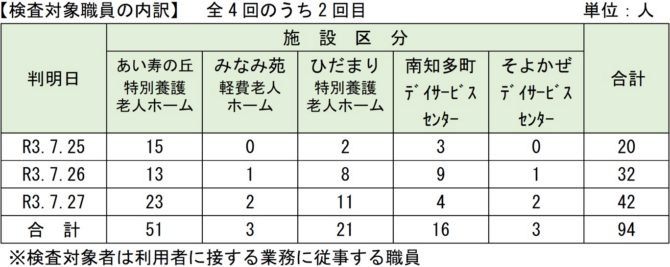 愛知県新型コロナウィルススクリーニング検査（PCR検査）の結果