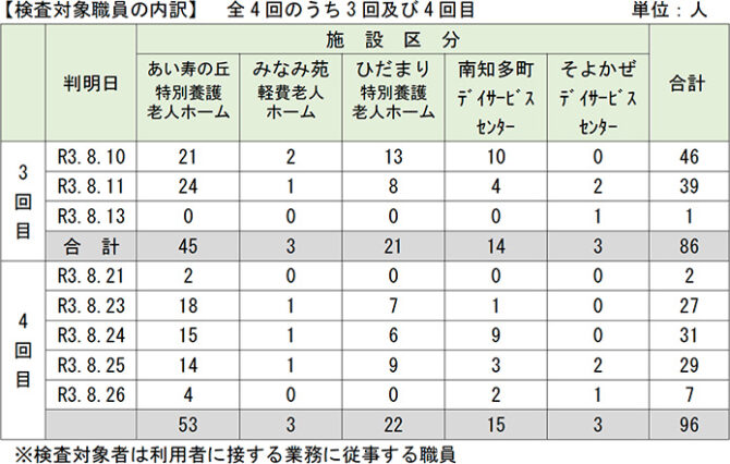 愛知県新型コロナウィルススクリーニング検査(PCR検査)の結果 について(報告)