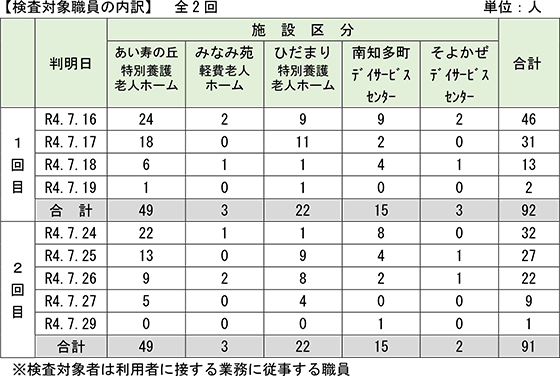 新型コロナウィルススクリーニング検査の結果