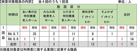 検査対象職員の内訳